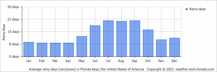 Average monthly rainy days in Florida Keys, the United States of America